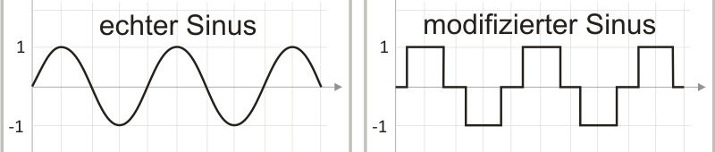sinuskurven im Vergleich
